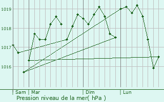 Graphe de la pression atmosphrique prvue pour Aubais