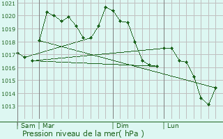 Graphe de la pression atmosphrique prvue pour Gincla