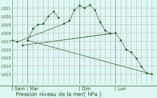 Graphe de la pression atmosphrique prvue pour Cunel