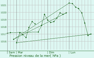 Graphe de la pression atmosphrique prvue pour Thza