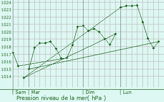 Graphe de la pression atmosphrique prvue pour Saint-Julien-des-Chazes