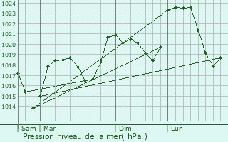 Graphe de la pression atmosphrique prvue pour Saint-Arons-d