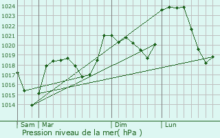 Graphe de la pression atmosphrique prvue pour Rageade