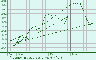 Graphe de la pression atmosphrique prvue pour Cressat