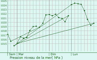 Graphe de la pression atmosphrique prvue pour Saint-Lger-le-Gurtois