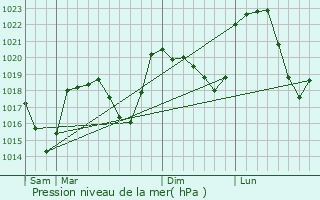 Graphe de la pression atmosphrique prvue pour Les Vastres