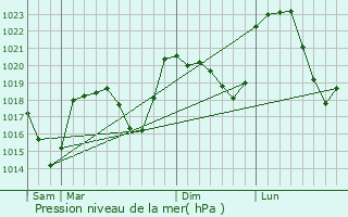 Graphe de la pression atmosphrique prvue pour Araules