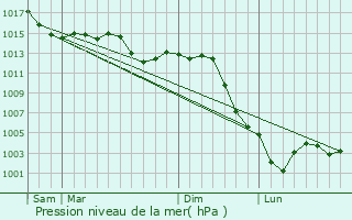 Graphe de la pression atmosphrique prvue pour Chteauneuf-Val-de-Bargis