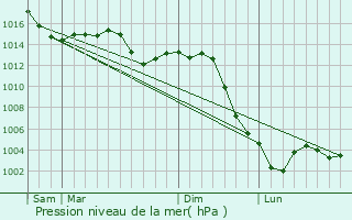 Graphe de la pression atmosphrique prvue pour Saint-Firmin