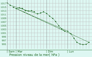 Graphe de la pression atmosphrique prvue pour Hd