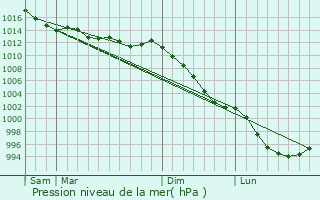 Graphe de la pression atmosphrique prvue pour Le Quiou