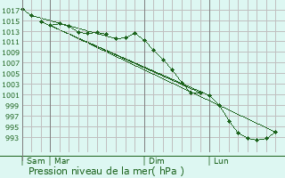 Graphe de la pression atmosphrique prvue pour Brhand