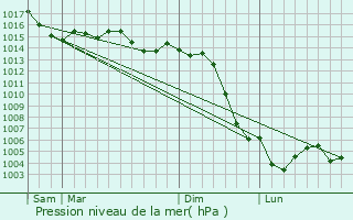 Graphe de la pression atmosphrique prvue pour Fontenay-prs-Vzelay