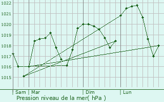 Graphe de la pression atmosphrique prvue pour Saint-Jean-d