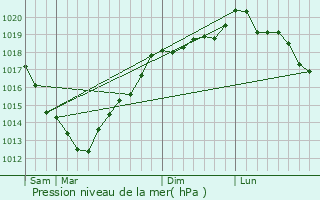 Graphe de la pression atmosphrique prvue pour Le Mesnil-Vigot