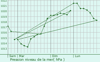 Graphe de la pression atmosphrique prvue pour Romagny