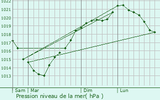 Graphe de la pression atmosphrique prvue pour Flers