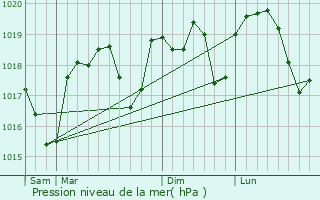 Graphe de la pression atmosphrique prvue pour Bollne