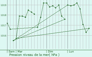 Graphe de la pression atmosphrique prvue pour Visan