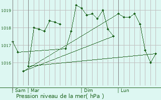 Graphe de la pression atmosphrique prvue pour Buisson