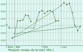 Graphe de la pression atmosphrique prvue pour Gnrargues