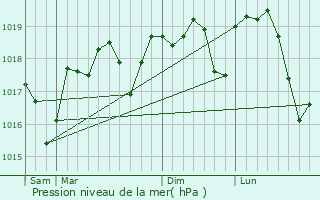 Graphe de la pression atmosphrique prvue pour La Rouvire