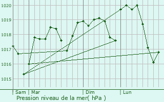 Graphe de la pression atmosphrique prvue pour Durfort-et-Saint-Martin-de-Sossenac