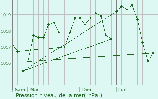 Graphe de la pression atmosphrique prvue pour Moulzan