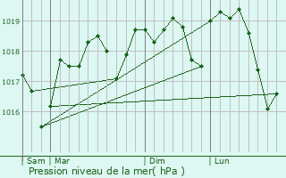 Graphe de la pression atmosphrique prvue pour Parignargues