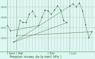 Graphe de la pression atmosphrique prvue pour Souvignargues