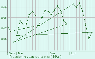 Graphe de la pression atmosphrique prvue pour Villevieille