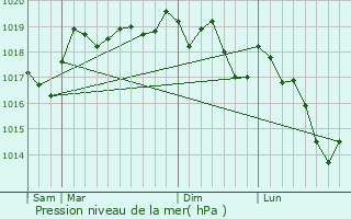 Graphe de la pression atmosphrique prvue pour Schwoben