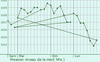 Graphe de la pression atmosphrique prvue pour Hirtzbach