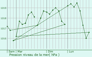 Graphe de la pression atmosphrique prvue pour Aspres