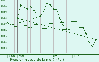 Graphe de la pression atmosphrique prvue pour Caudis-de-Fenouilldes