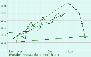 Graphe de la pression atmosphrique prvue pour La Palme