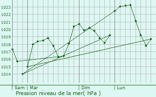 Graphe de la pression atmosphrique prvue pour Saint-Pierre-Eynac