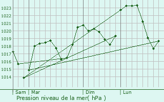 Graphe de la pression atmosphrique prvue pour Polignac