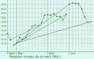 Graphe de la pression atmosphrique prvue pour Saint-Sulpice-le-Dunois