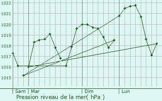 Graphe de la pression atmosphrique prvue pour Montagnole