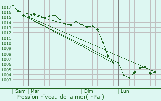 Graphe de la pression atmosphrique prvue pour Tharot