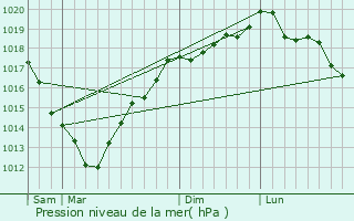 Graphe de la pression atmosphrique prvue pour Catteville