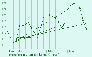 Graphe de la pression atmosphrique prvue pour Cognin-les-Gorges