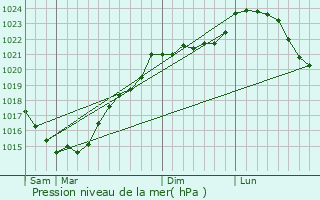 Graphe de la pression atmosphrique prvue pour Champigny-le-Sec