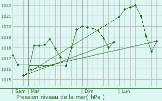 Graphe de la pression atmosphrique prvue pour Saint-Andr-en-Royans