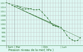 Graphe de la pression atmosphrique prvue pour Rospez