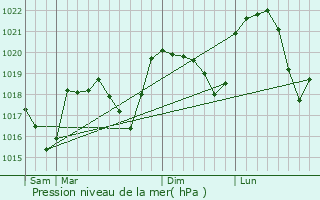 Graphe de la pression atmosphrique prvue pour Saint-Romans