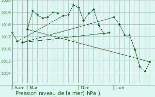 Graphe de la pression atmosphrique prvue pour Dambelin