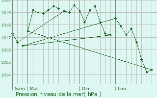 Graphe de la pression atmosphrique prvue pour Pirajoux