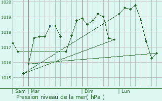 Graphe de la pression atmosphrique prvue pour Saint-Csaire-de-Gauzignan